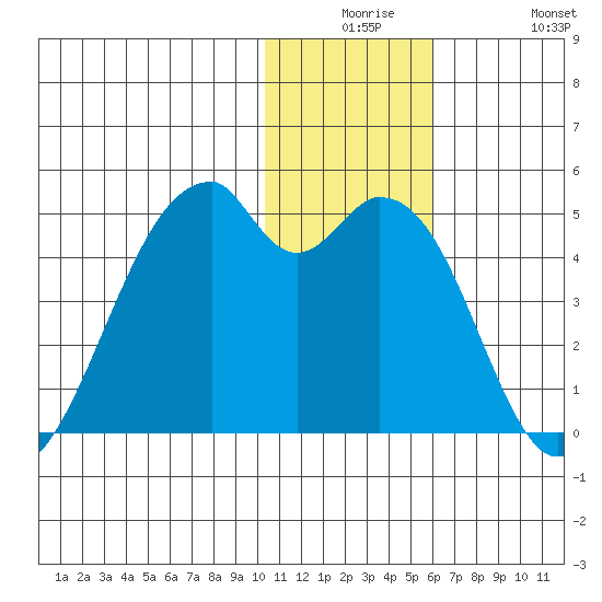 Driftwood Bay tide chart for Saturday, December 16, 2023