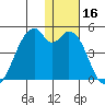 Driftwood Bay tide chart for Saturday, December 16, 2023