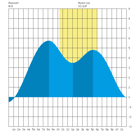 Driftwood Bay tide chart for Sunday, December 17, 2023