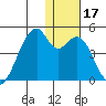 Driftwood Bay tide chart for Sunday, December 17, 2023
