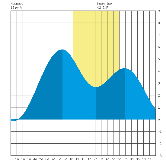 Driftwood Bay tide chart for Monday, December 18, 2023
