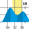 Driftwood Bay tide chart for Monday, December 18, 2023