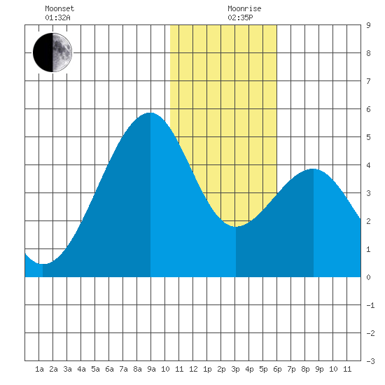 Driftwood Bay tide chart for Tuesday, December 19, 2023