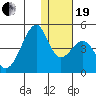 Driftwood Bay tide chart for Tuesday, December 19, 2023