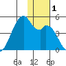 Driftwood Bay tide chart for Friday, December 1, 2023