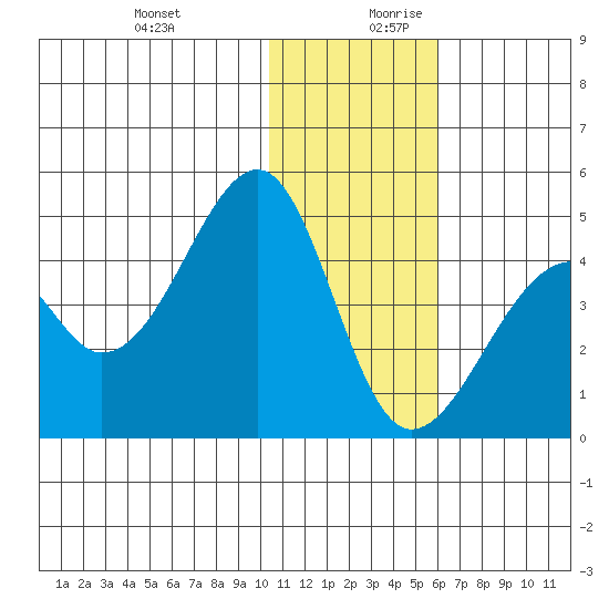 Driftwood Bay tide chart for Thursday, December 21, 2023