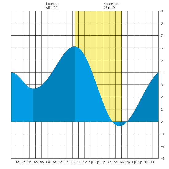 Driftwood Bay tide chart for Friday, December 22, 2023