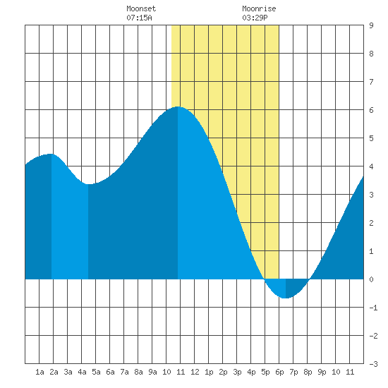 Driftwood Bay tide chart for Saturday, December 23, 2023