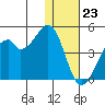 Driftwood Bay tide chart for Saturday, December 23, 2023
