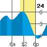 Driftwood Bay tide chart for Sunday, December 24, 2023