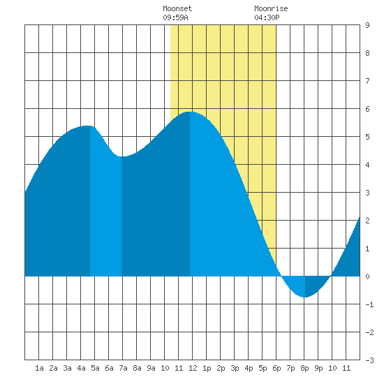 Driftwood Bay tide chart for Monday, December 25, 2023