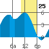 Driftwood Bay tide chart for Monday, December 25, 2023