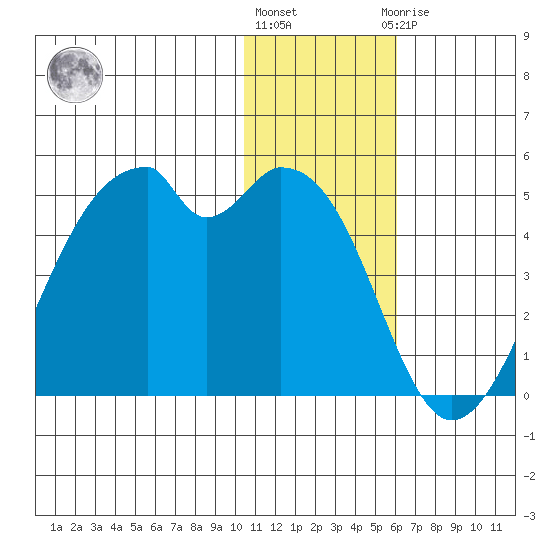 Driftwood Bay tide chart for Tuesday, December 26, 2023