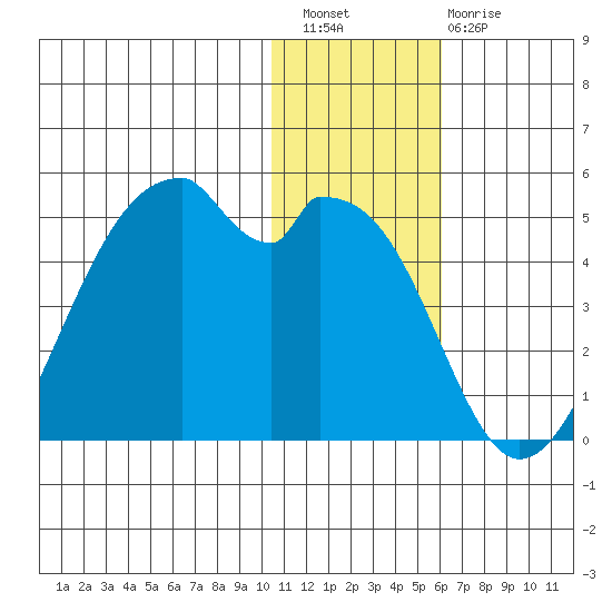 Driftwood Bay tide chart for Wednesday, December 27, 2023