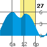 Driftwood Bay tide chart for Wednesday, December 27, 2023