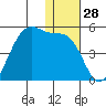 Driftwood Bay tide chart for Thursday, December 28, 2023