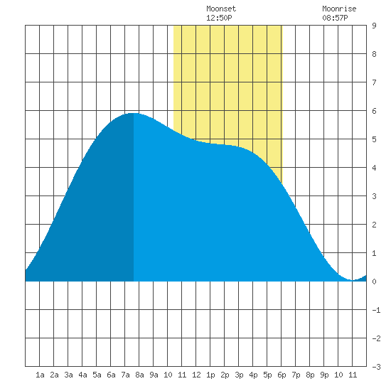 Driftwood Bay tide chart for Friday, December 29, 2023