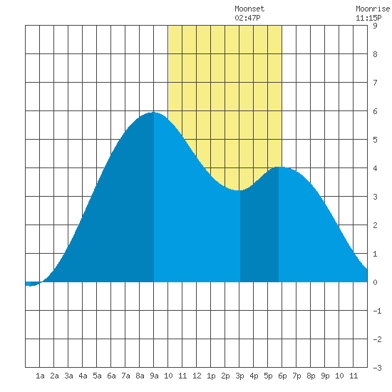 Driftwood Bay tide chart for Saturday, December 2, 2023