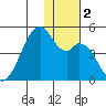 Driftwood Bay tide chart for Saturday, December 2, 2023