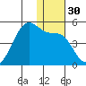 Driftwood Bay tide chart for Saturday, December 30, 2023