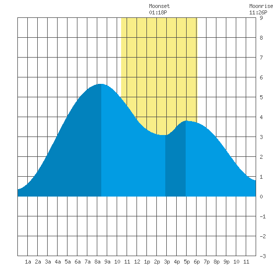 Driftwood Bay tide chart for Sunday, December 31, 2023