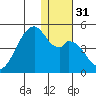 Driftwood Bay tide chart for Sunday, December 31, 2023