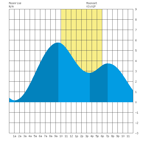 Driftwood Bay tide chart for Sunday, December 3, 2023