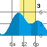 Driftwood Bay tide chart for Sunday, December 3, 2023