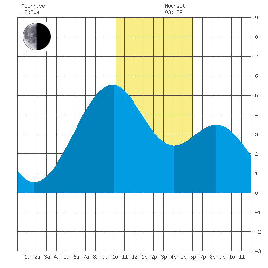 Driftwood Bay tide chart for Monday, December 4, 2023