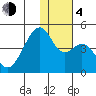 Driftwood Bay tide chart for Monday, December 4, 2023