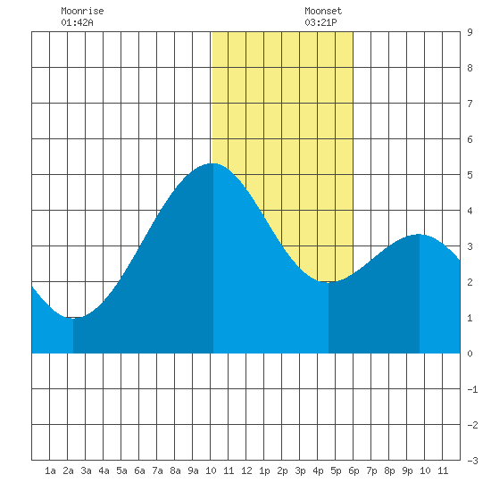 Driftwood Bay tide chart for Tuesday, December 5, 2023
