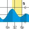 Driftwood Bay tide chart for Tuesday, December 5, 2023
