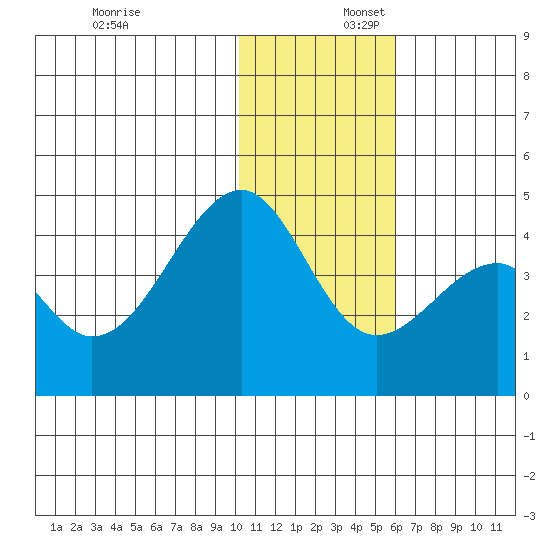 Driftwood Bay tide chart for Wednesday, December 6, 2023