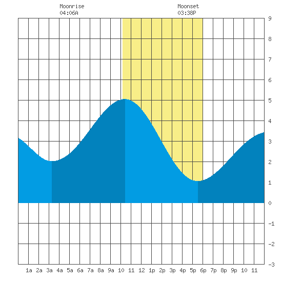 Driftwood Bay tide chart for Thursday, December 7, 2023