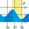 Driftwood Bay tide chart for Thursday, December 7, 2023