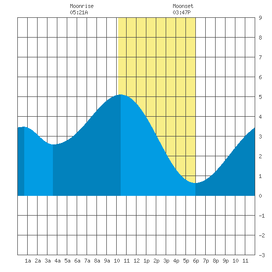 Driftwood Bay tide chart for Friday, December 8, 2023