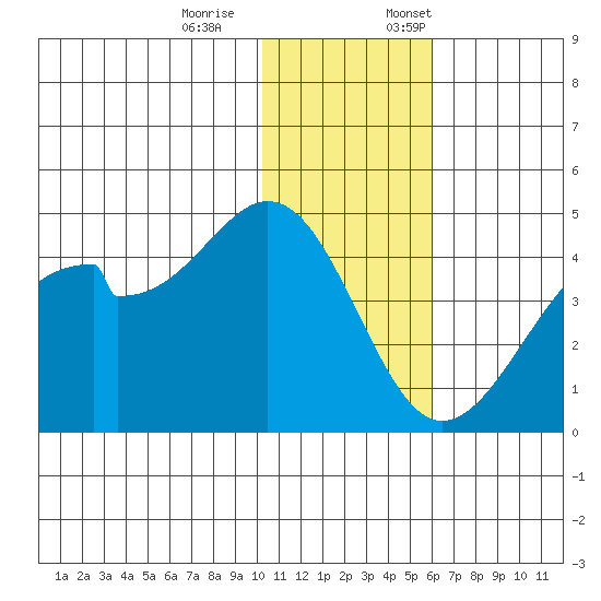 Driftwood Bay tide chart for Saturday, December 9, 2023