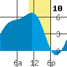 Driftwood Bay tide chart for Wednesday, January 10, 2024