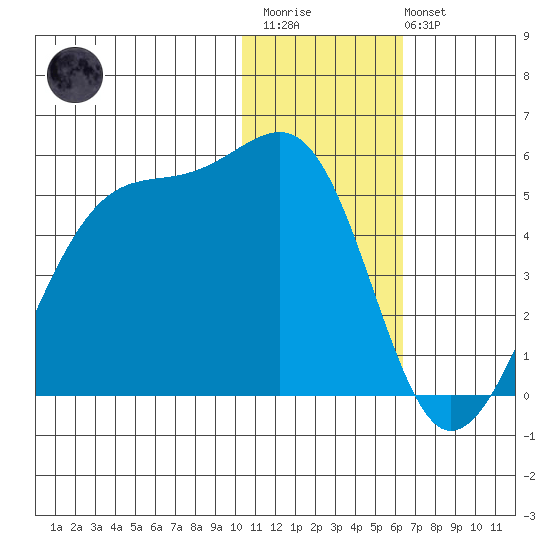 Driftwood Bay tide chart for Thursday, January 11, 2024