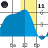Driftwood Bay tide chart for Thursday, January 11, 2024