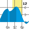Driftwood Bay tide chart for Friday, January 12, 2024