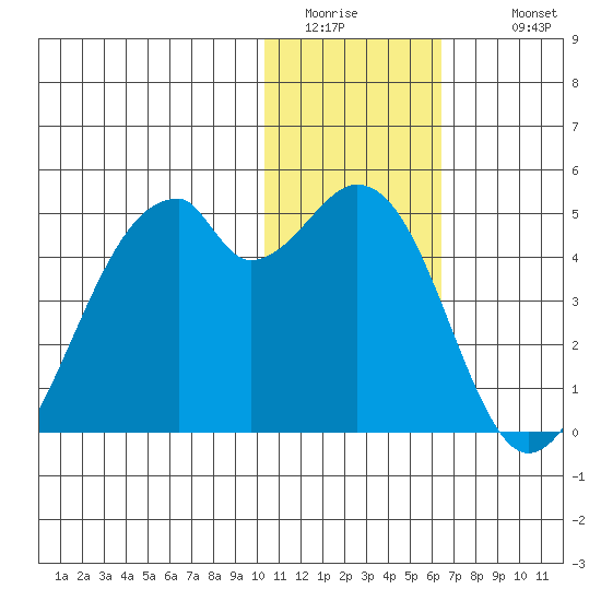 Driftwood Bay tide chart for Saturday, January 13, 2024