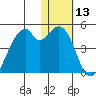 Driftwood Bay tide chart for Saturday, January 13, 2024