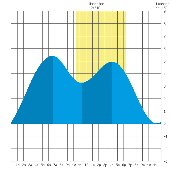Driftwood Bay tide chart for Sunday, January 14, 2024
