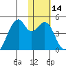 Driftwood Bay tide chart for Sunday, January 14, 2024