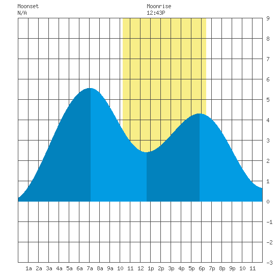 Driftwood Bay tide chart for Monday, January 15, 2024
