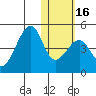 Driftwood Bay tide chart for Tuesday, January 16, 2024
