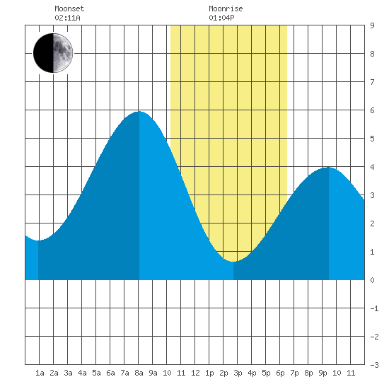 Driftwood Bay tide chart for Wednesday, January 17, 2024