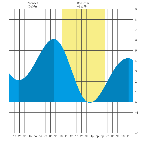 Driftwood Bay tide chart for Thursday, January 18, 2024