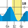 Driftwood Bay tide chart for Thursday, January 18, 2024